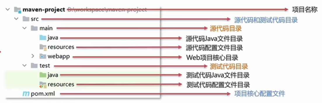 项目结构图